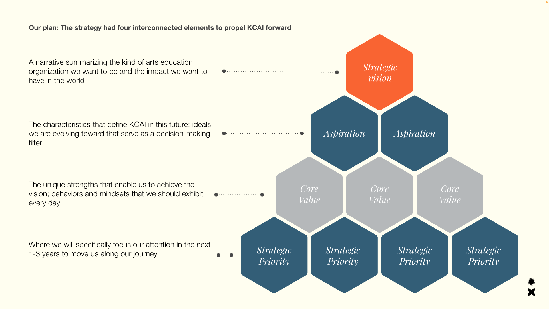 KCAI_strategic plan components